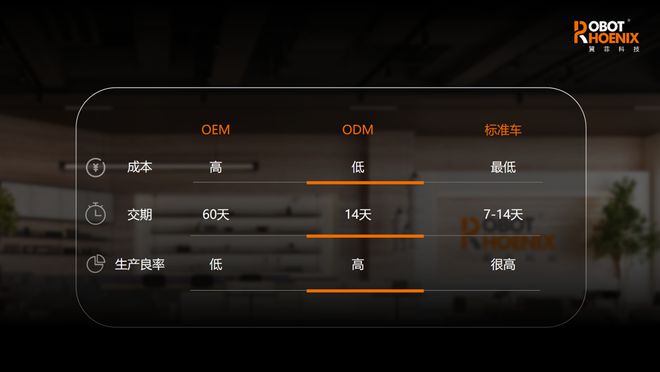 专业分工合作实现行业资源最优配置EVO视讯移动机器人ODM模式：