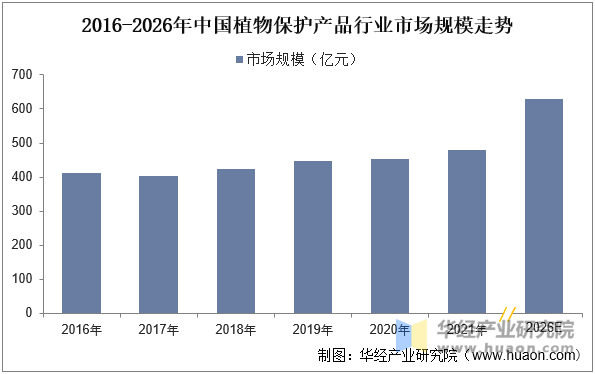 市场规模、市场份额占比及产量走势EVO视讯2025年中国植物保护