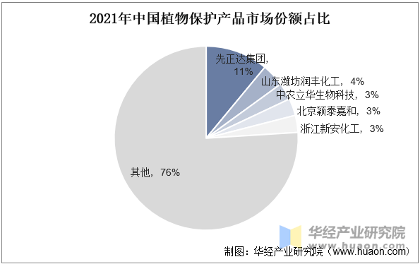 市场规模、市场份额占比及产量走势EVO视讯2025年中国植物保护(图6)