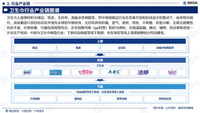 及发展趋势研究报告（智研咨询发布）EVO视讯真人中国卫生巾产业现状(图3)