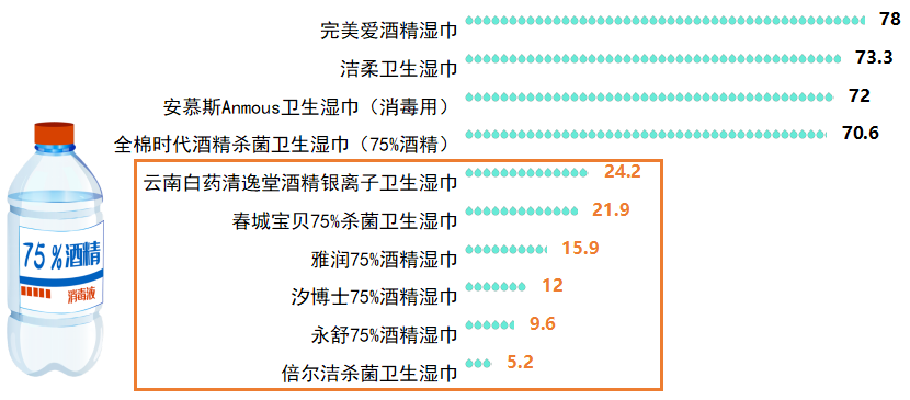 巾浓度标称值不实“雅润”为三无产品EVO视讯比较试验显示：5款酒精湿(图3)