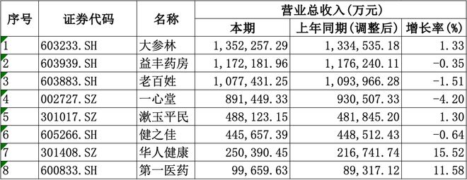 均盈利愈发重视合规经营降本增效成重要一课EVO视讯平台A股8家上市药店企业上半年(图2) 均盈利愈发重视合规经营降本增效成重要一课EVO视讯平台A股8家上市药店企业上半年(图2)